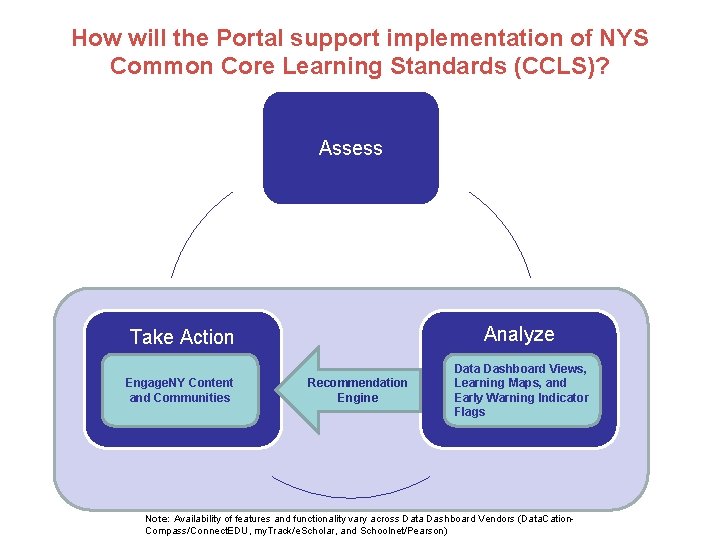 How will the Portal support implementation of NYS Common Core Learning Standards (CCLS)? Assess