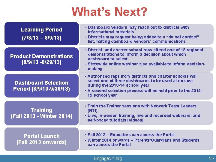 What’s Next? Learning Period (7/8/13 – 8/9/13) Product Demonstrations (8/9/13 -8/29/13) • Dashboard vendors