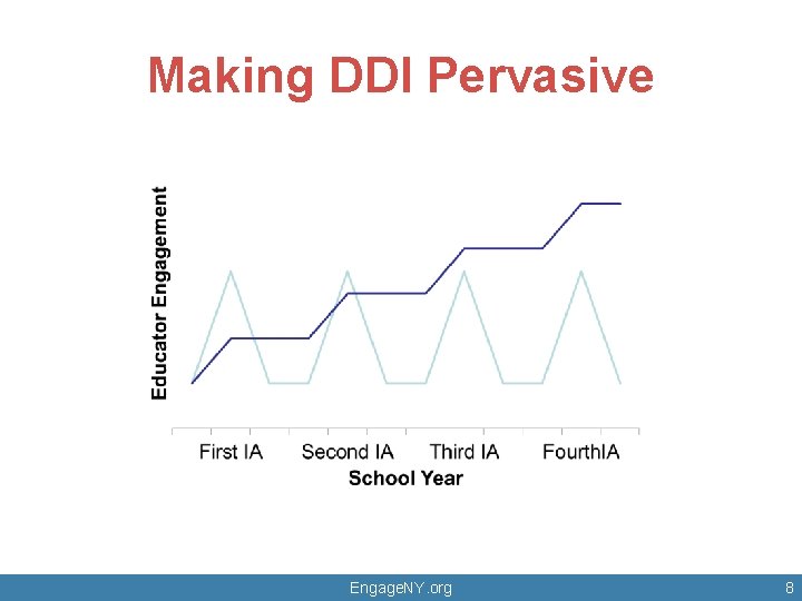 Making DDI Pervasive Engage. NY. org 8 