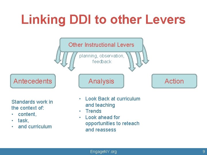 Linking DDI to other Levers Other Instructional Levers planning, observation, feedback Antecedents Standards work