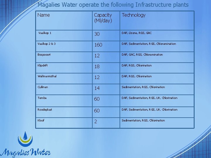 Magalies Water operate the following Infrastructure plants Name Capacity (Ml/day) Technology 30 DAF, Ozone,