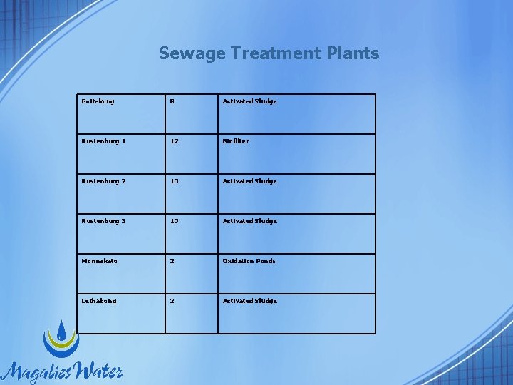 Sewage Treatment Plants Boitekong 8 Activated Sludge Rustenburg 1 12 Biofilter Rustenburg 2 15