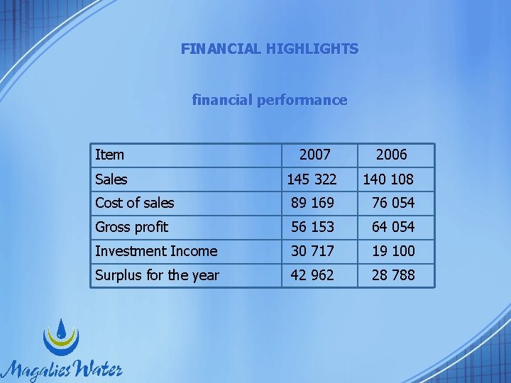 FINANCIAL HIGHLIGHTS financial performance Item 2007 2006 Sales 145 322 140 108 Cost of