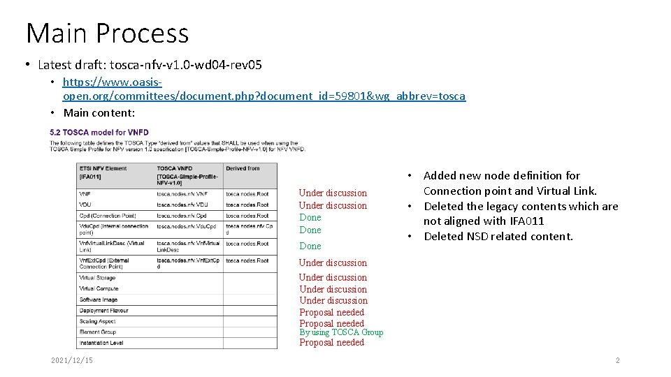 Main Process • Latest draft: tosca-nfv-v 1. 0 -wd 04 -rev 05 • https: