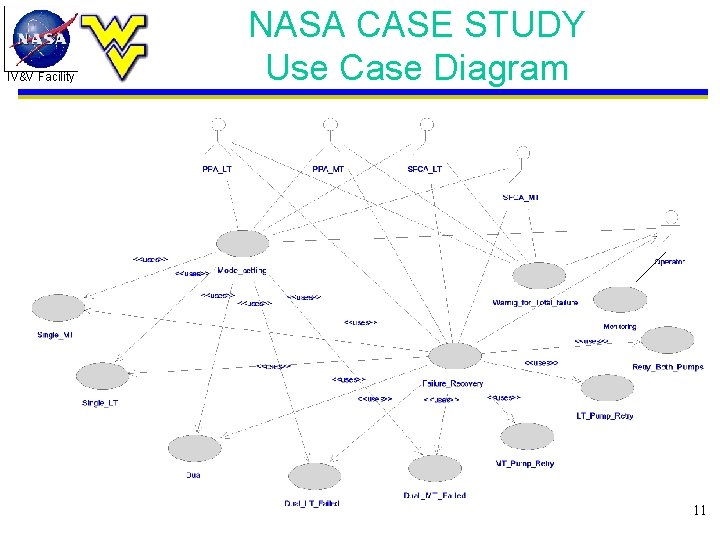 IV&V Facility NASA CASE STUDY Use Case Diagram 11 