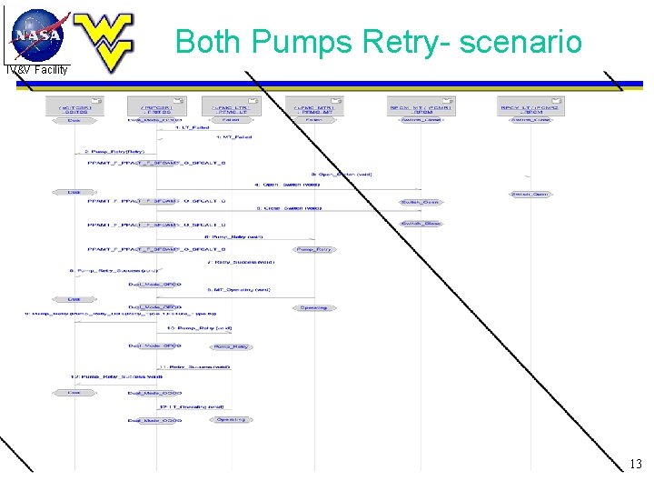 Both Pumps Retry- scenario IV&V Facility 13 