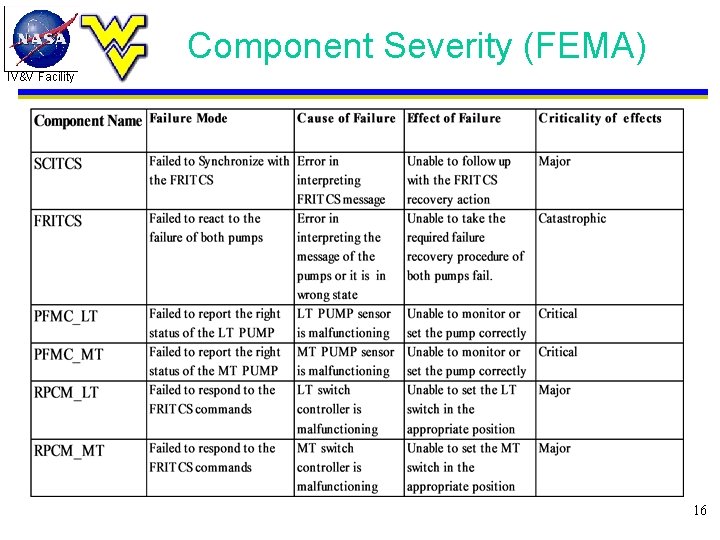 Component Severity (FEMA) IV&V Facility 16 