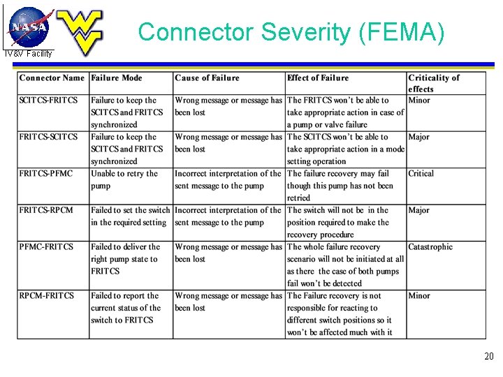 Connector Severity (FEMA) IV&V Facility 20 