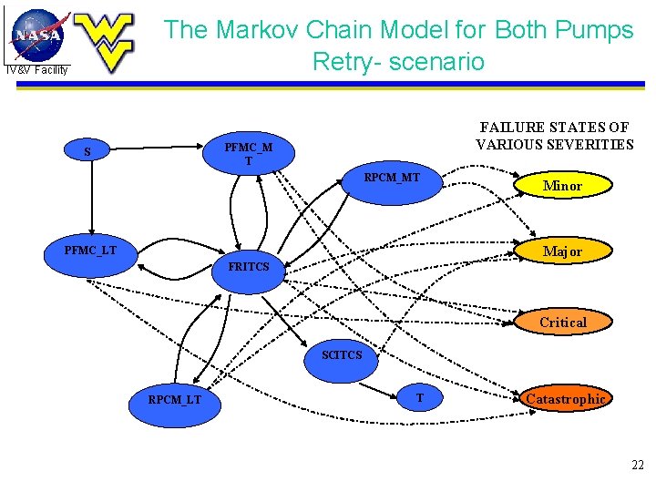 The Markov Chain Model for Both Pumps Retry- scenario IV&V Facility FAILURE STATES OF