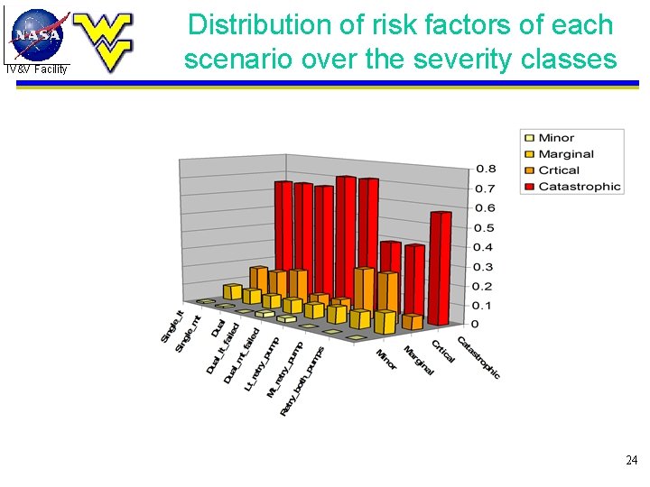 IV&V Facility Distribution of risk factors of each scenario over the severity classes 24