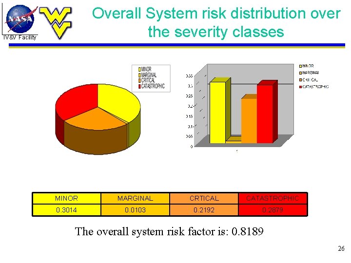 Overall System risk distribution over the severity classes IV&V Facility MINOR MARGINAL CRTICAL CATASTROPHIC