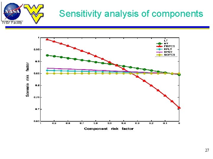 Sensitivity analysis of components IV&V Facility 27 