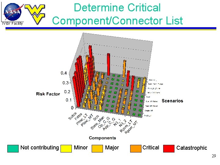 IV&V Facility Determine Critical Component/Connector List Not contributing Minor Major Critical Catastrophic 29 