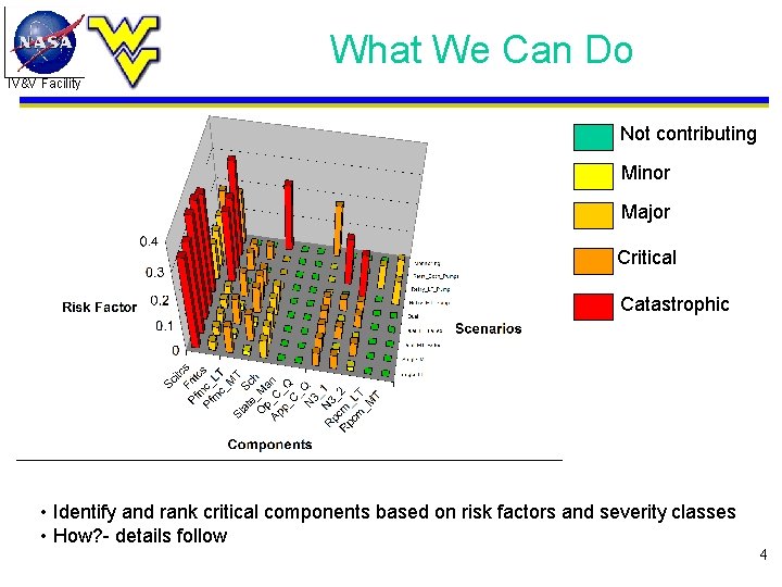 What We Can Do IV&V Facility Not contributing Minor Major Critical Catastrophic • Identify