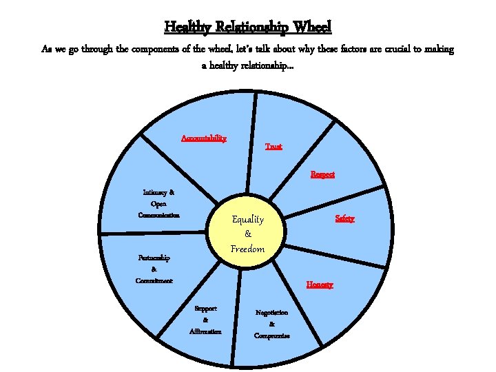 Healthy Relationship Wheel As we go through the components of the wheel, let’s talk