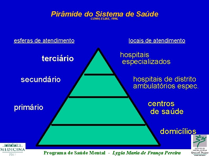 Pirâmide do Sistema de Saúde CONH; ELIAS, 1996. esferas de atendimento terciário secundário primário