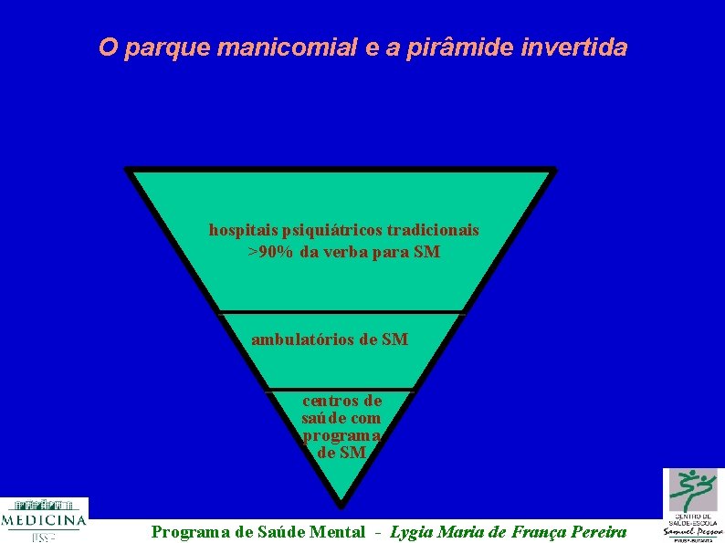O parque manicomial e a pirâmide invertida hospitais psiquiátricos tradicionais >90% da verba para