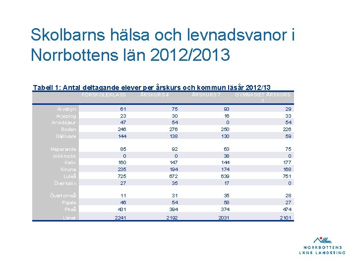 Skolbarns hälsa och levnadsvanor i Norrbottens län 2012/2013 Tabell 1: Antal deltagande elever per