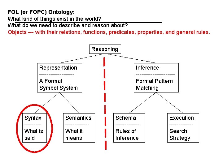 FOL (or FOPC) Ontology: What kind of things exist in the world? What do