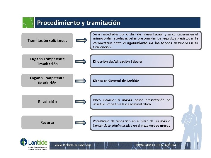 Procedimiento y tramitación Tramitación solicitudes Serán estudiadas por orden de presentación y se concederán