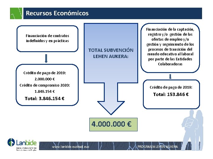 Recursos Económicos Financiación de contratos indefinidos y en prácticas TOTAL SUBVENCIÓN LEHEN AUKERA: Financiación