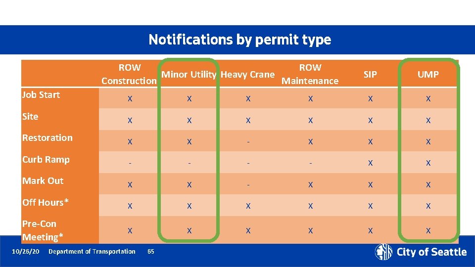 Notifications by permit type ROW Minor Utility Heavy Crane Construction Maintenance SIP UMP Job