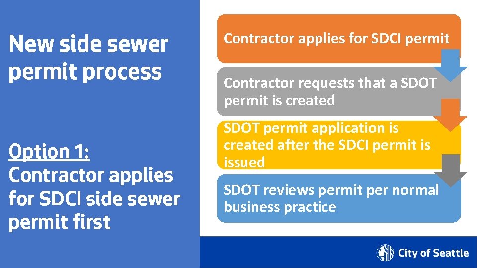 New side sewer permit process Option 1: Contractor applies for SDCI side sewer permit