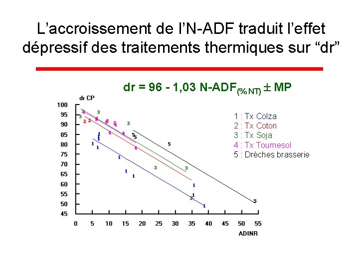 L’accroissement de l’N-ADF traduit l’effet dépressif des traitements thermiques sur “dr” dr = 96