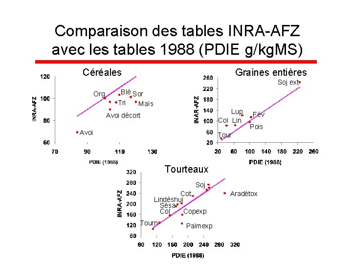 Comparaison des tables INRA-AFZ avec les tables 1988 (PDIE g/kg. MS) Céréales Graines entières