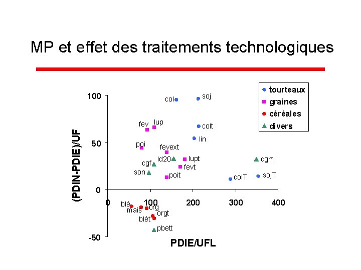 MP et effet des traitements technologiques 100 col (PDIN-PDIE)/UF poi cgf son graines céréales