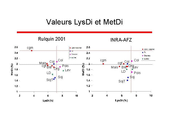 Valeurs Lys. Di et Met. Di Rulquin 2001 INRA-AFZ cgm Col Mais Col cgf