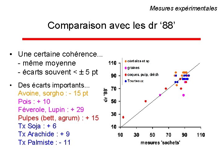 Mesures expérimentales Comparaison avec les dr ‘ 88’ • Une certaine cohérence. . .