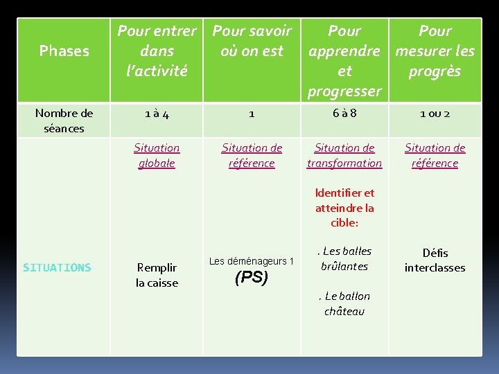 Phases Nombre de séances Pour entrer Pour savoir dans où on est l’activité Pour