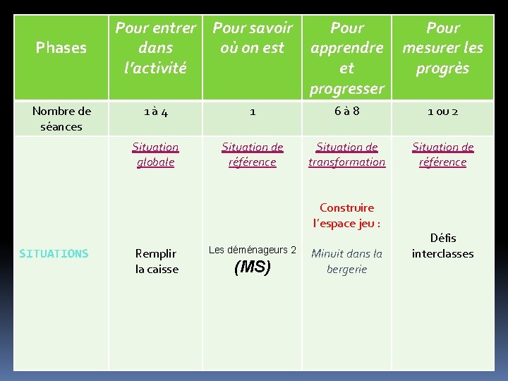 Phases Nombre de séances Pour entrer Pour savoir dans où on est l’activité Pour