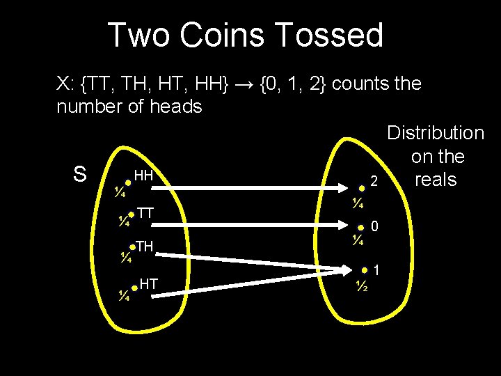 Two Coins Tossed X: {TT, TH, HT, HH} → {0, 1, 2} counts the