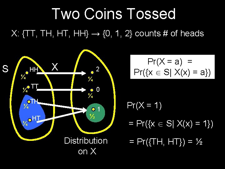 Two Coins Tossed X: {TT, TH, HT, HH} → {0, 1, 2} counts #