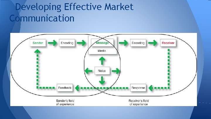 Developing Effective Market Communication 