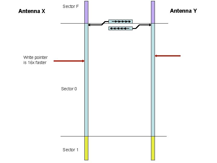 Antenna X Sector F Write pointer is 16 x faster Sector 0 Sector 1