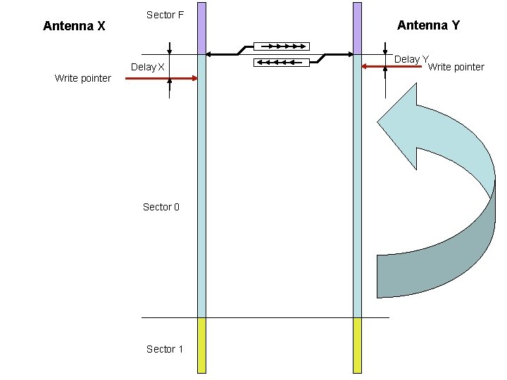 Antenna X Sector F Delay X Write pointer Sector 0 Sector 1 Antenna Y