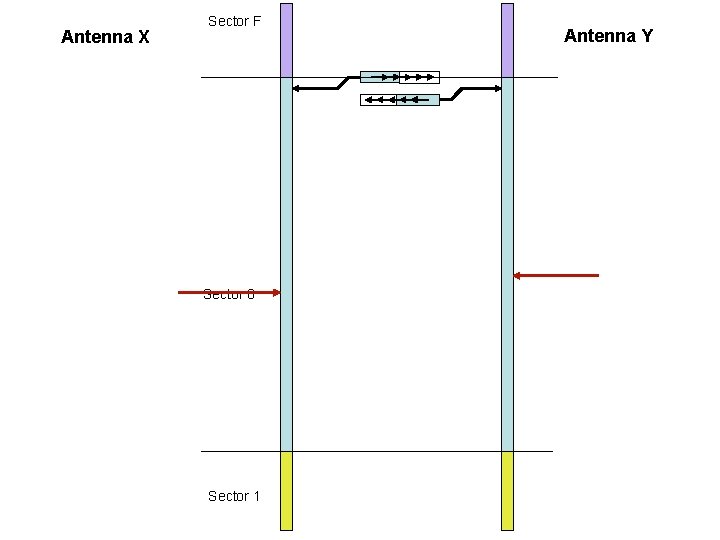 Antenna X Sector F Sector 0 Sector 1 Antenna Y 