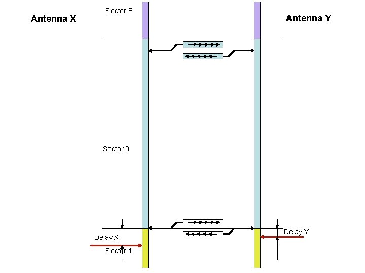 Antenna X Sector F Antenna Y Sector 0 Delay X Sector 1 Delay Y