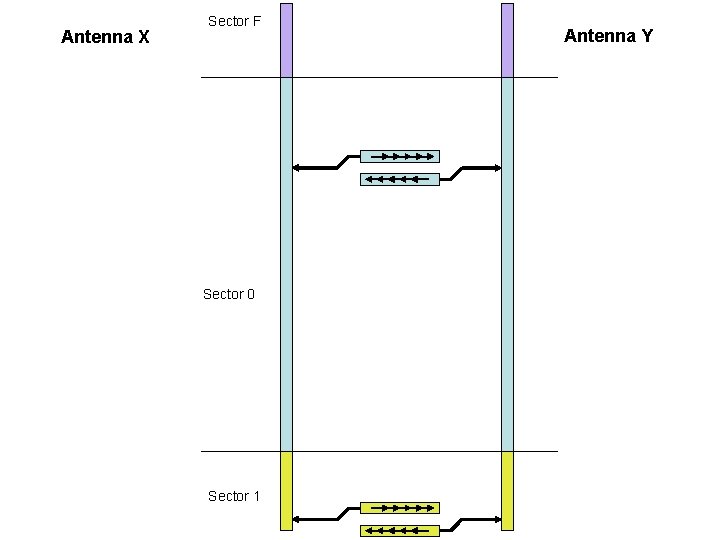 Antenna X Sector F Sector 0 Sector 1 Antenna Y 