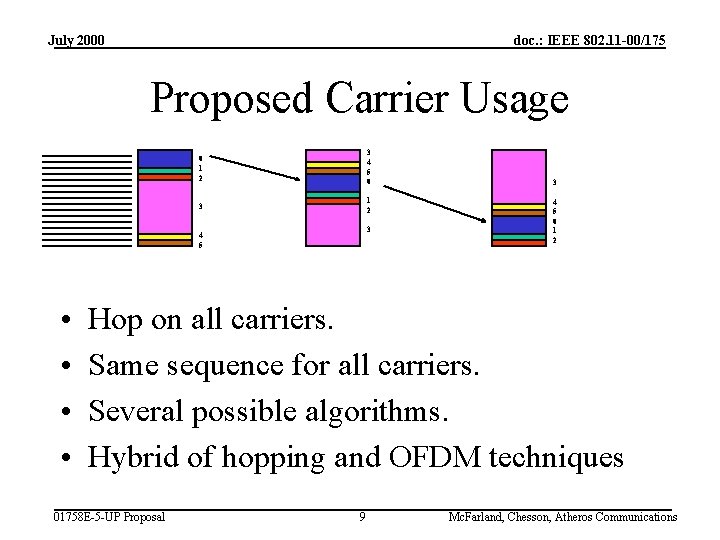 July 2000 doc. : IEEE 802. 11 -00/175 Proposed Carrier Usage 0 1 2