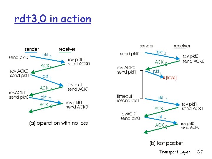 rdt 3. 0 in action Transport Layer 3 -7 
