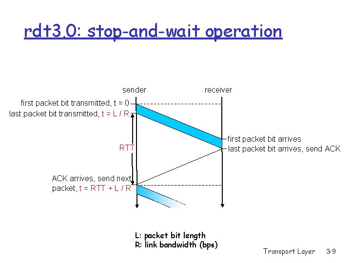 rdt 3. 0: stop-and-wait operation sender receiver first packet bit transmitted, t = 0