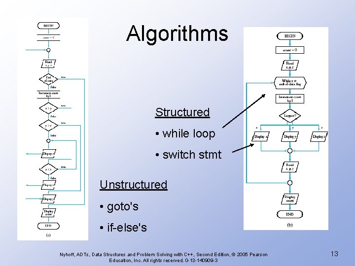 Algorithms Structured • while loop • switch stmt Unstructured • goto's • if-else's Nyhoff,