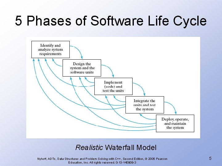 5 Phases of Software Life Cycle Realistic Waterfall Model Nyhoff, ADTs, Data Structures and