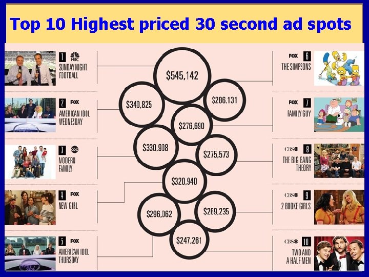 Top 10 Highest priced 30 second ad spots 