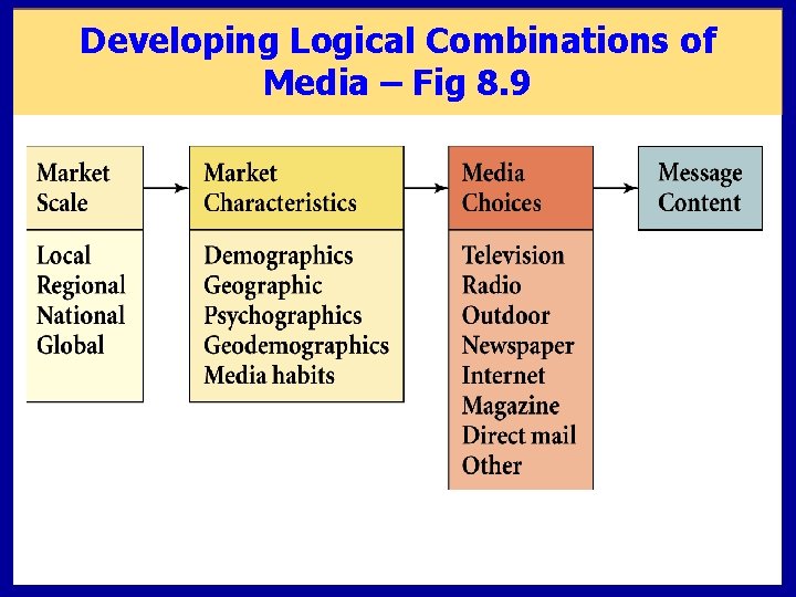 Developing Logical Combinations of Media – Fig 8. 9 