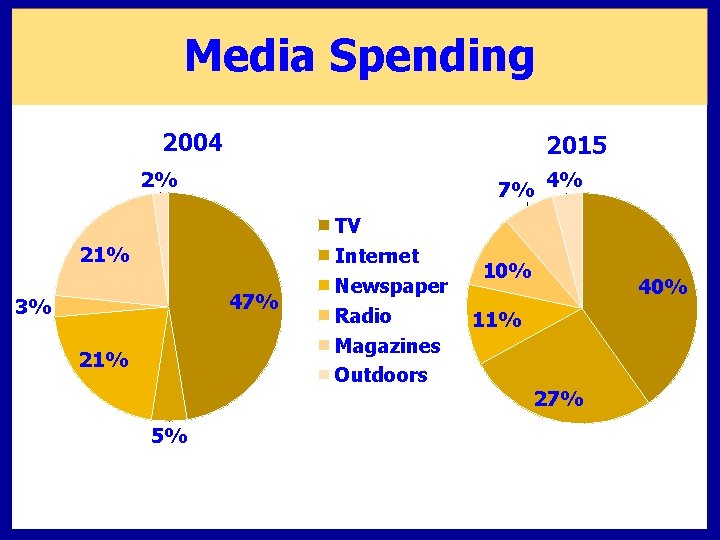 Media Spending 2004 2015 2% 7% 4% 21% 47% 3% 21% 5% TV Internet